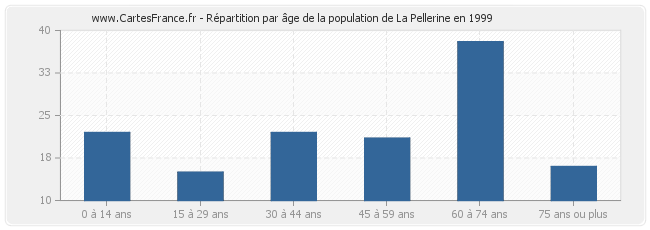 Répartition par âge de la population de La Pellerine en 1999